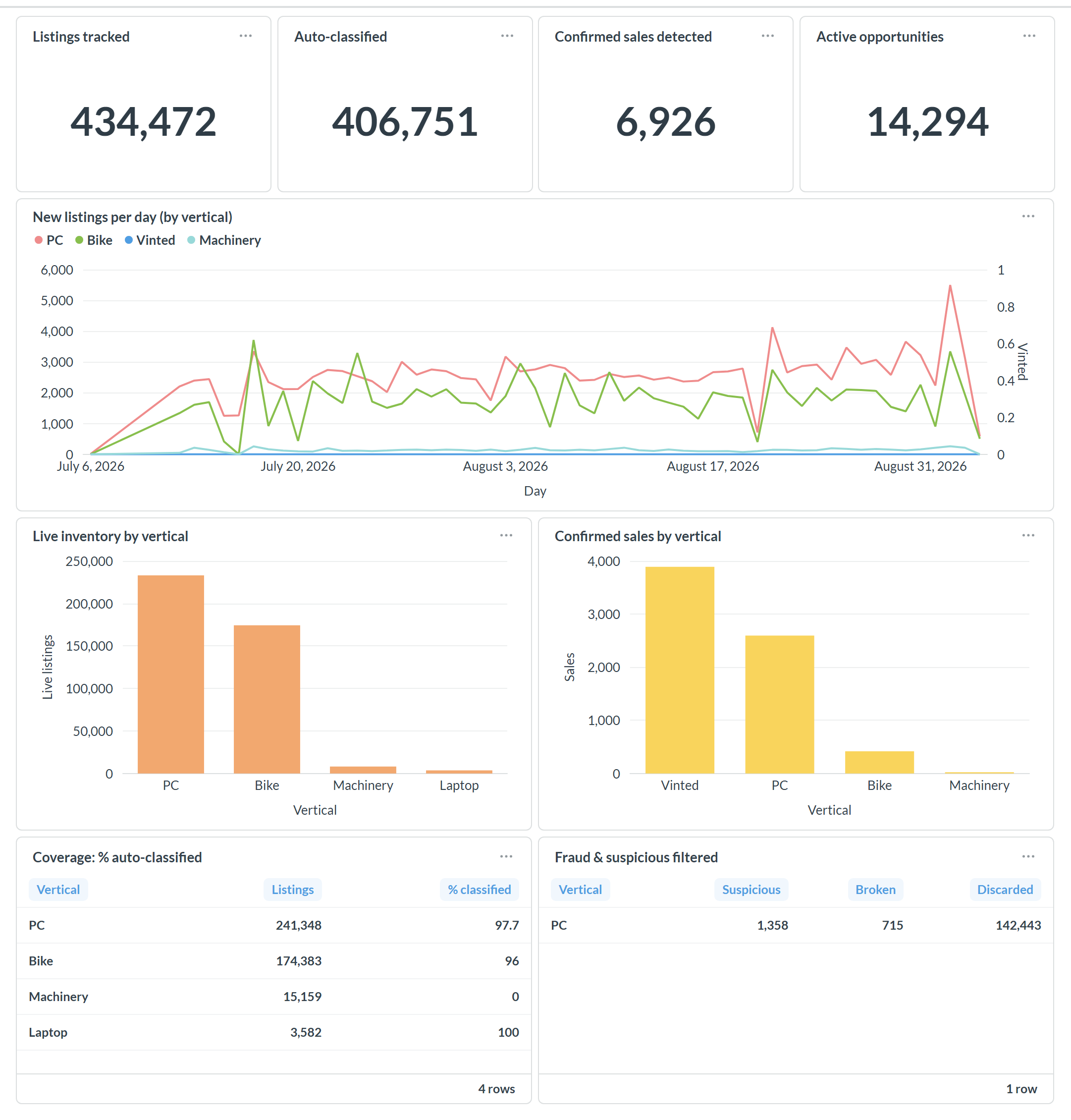 Production dashboard: listings tracked, auto-classified, confirmed sales and active opportunities, plus new listings per day and stock and sales by vertical.